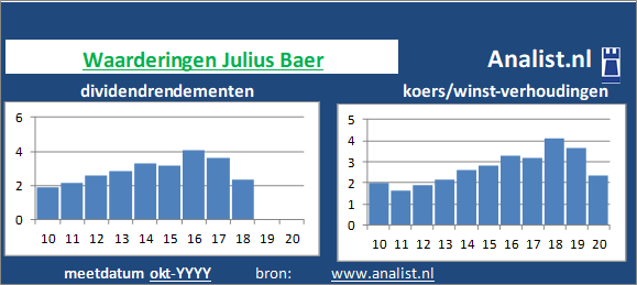 dividenden/><BR><p>Het financiële bedrijf keerde in de afgelopen vijf jaar haar aandeelhouders geen dividenden uit. Gemiddeld leverde het aandeel Julius Baer over de afgelopen 5 jaar een dividendrendement op van 7,9 procent op. </p></p><p class=